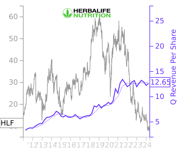 HLF stock chart compared to revenue