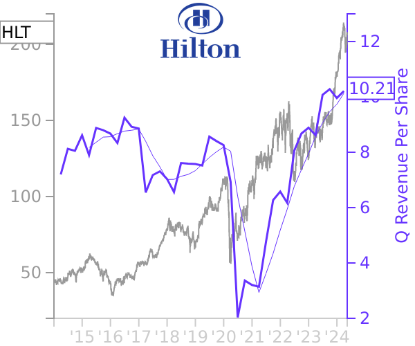 HLT stock chart compared to revenue