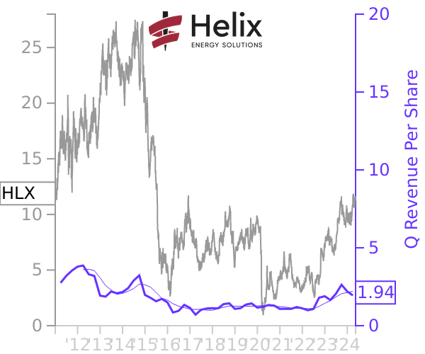 HLX stock chart compared to revenue