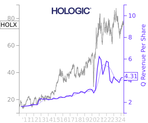 HOLX stock chart compared to revenue