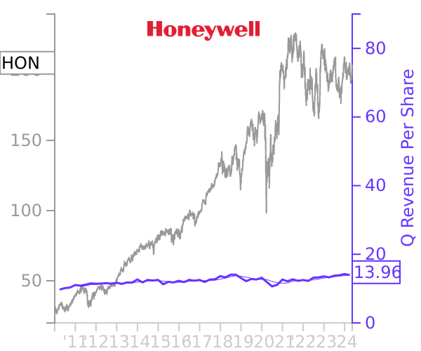 HON stock chart compared to revenue