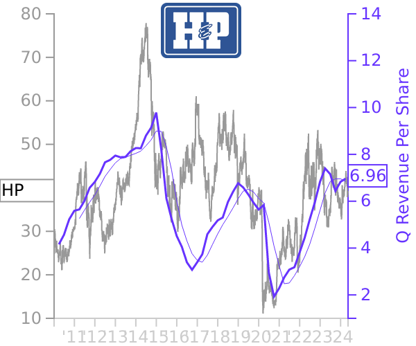 HP stock chart compared to revenue