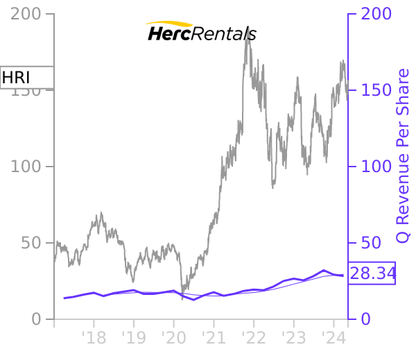 HRI stock chart compared to revenue