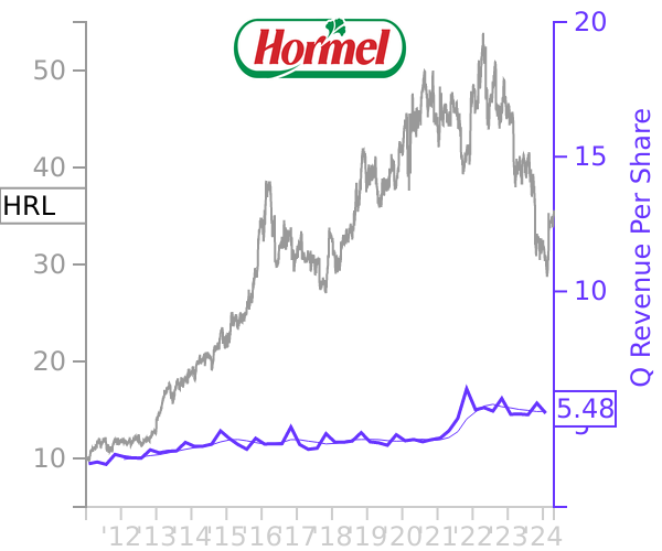 HRL stock chart compared to revenue