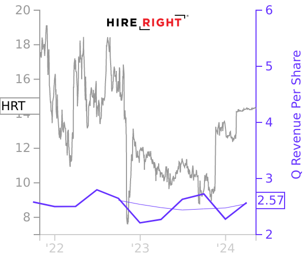 HRT stock chart compared to revenue