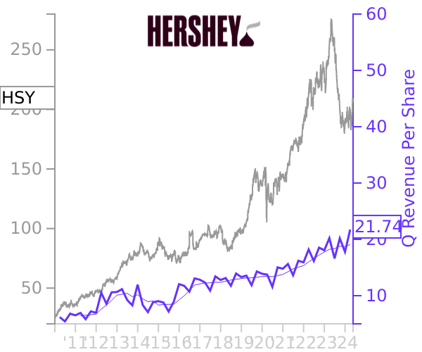 HSY stock chart compared to revenue