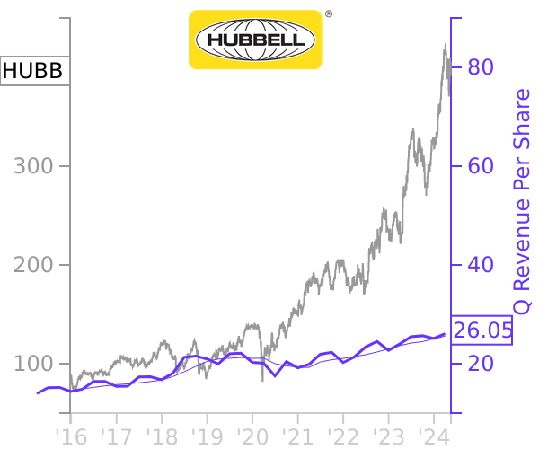 HUBB stock chart compared to revenue