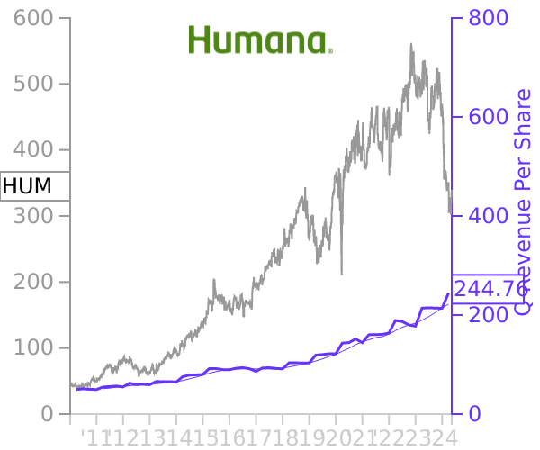 HUM stock chart compared to revenue