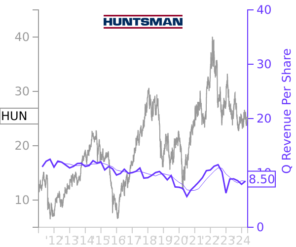HUN stock chart compared to revenue