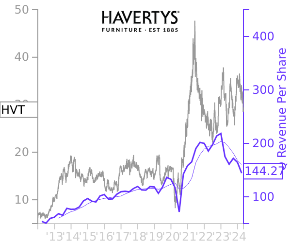 HVT stock chart compared to revenue