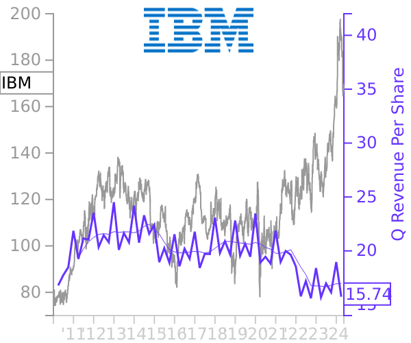 IBM stock chart compared to revenue