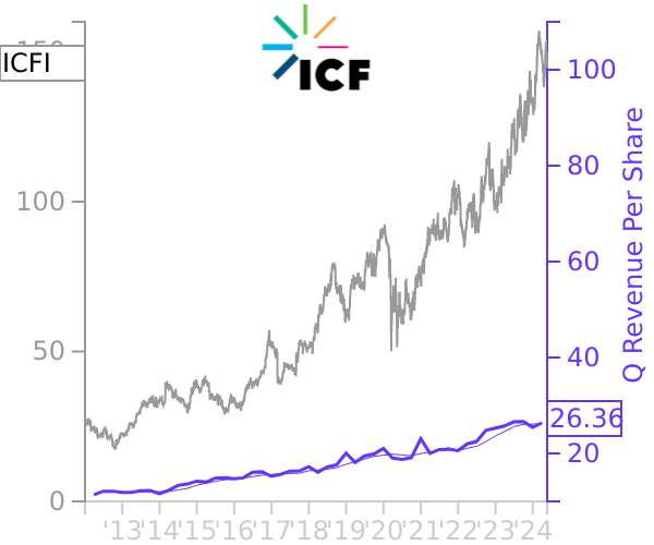 ICFI stock chart compared to revenue