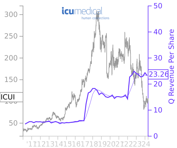 ICUI stock chart compared to revenue