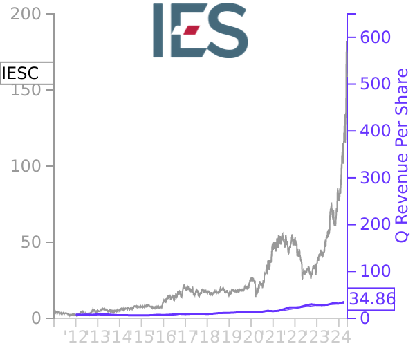 IESC stock chart compared to revenue