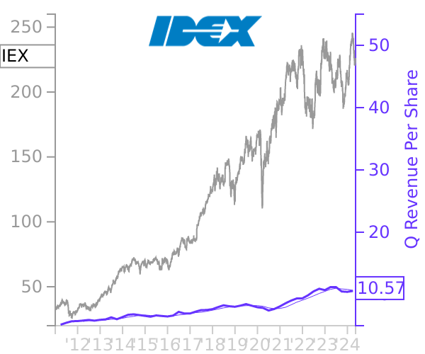 IEX stock chart compared to revenue