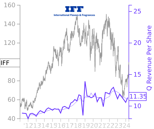 IFF stock chart compared to revenue