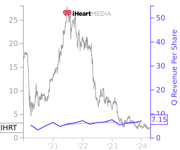 IHRT stock chart compared to revenue