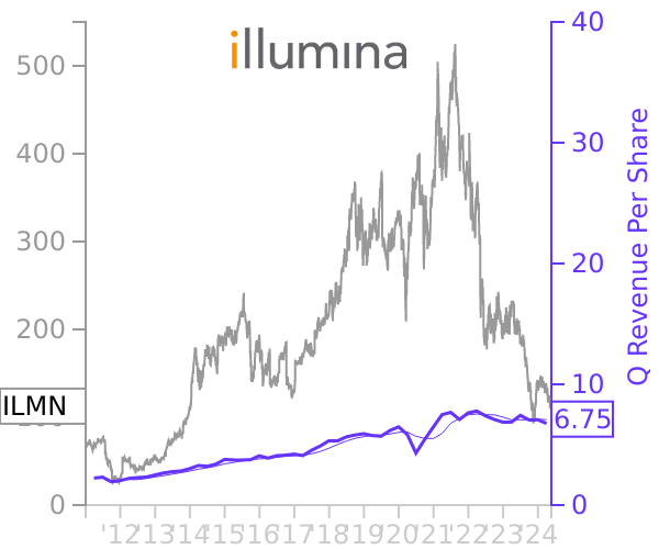 ILMN stock chart compared to revenue