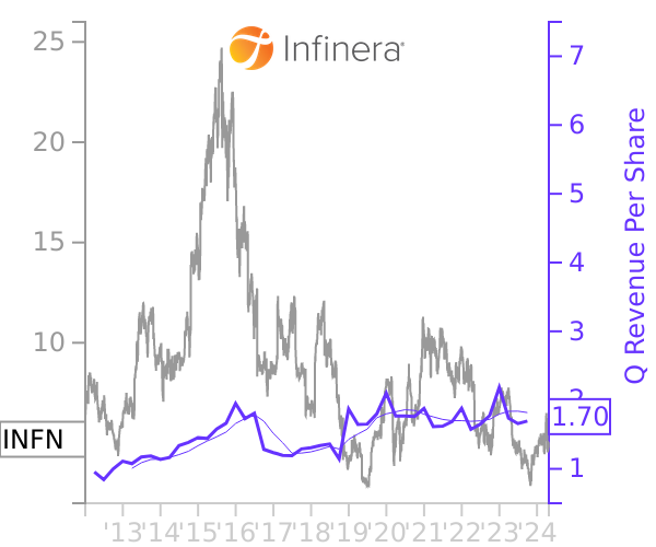 INFN stock chart compared to revenue