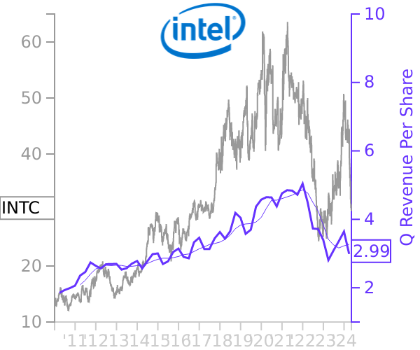 INTC stock chart compared to revenue