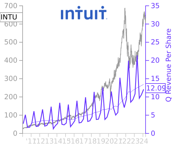 INTU stock chart compared to revenue