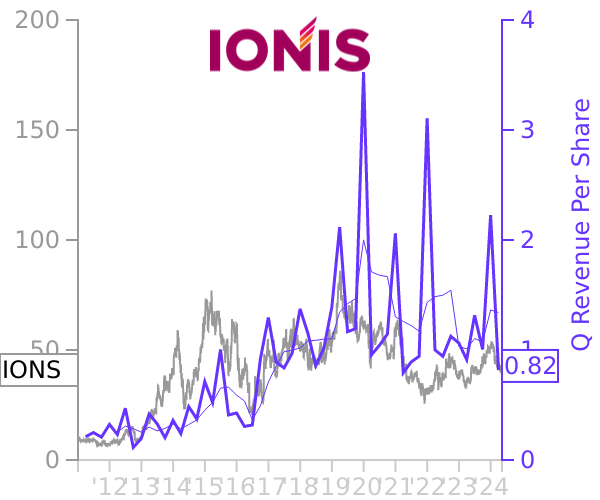 IONS stock chart compared to revenue