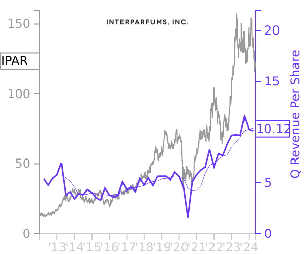 IPAR stock chart compared to revenue