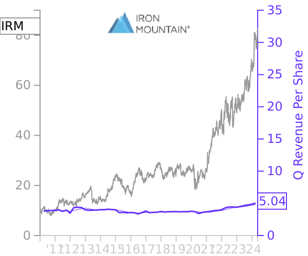IRM stock chart compared to revenue