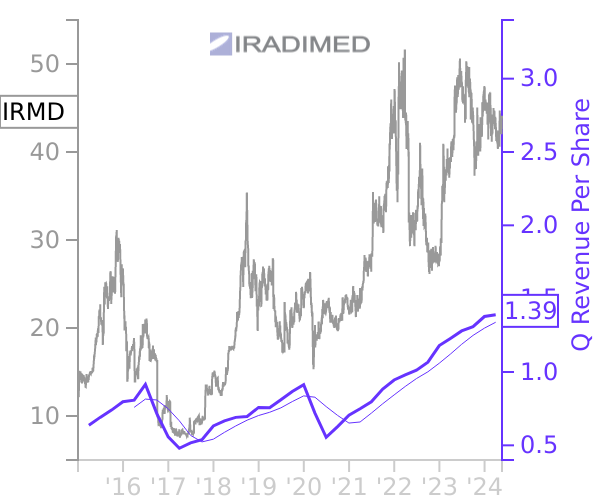 IRMD stock chart compared to revenue
