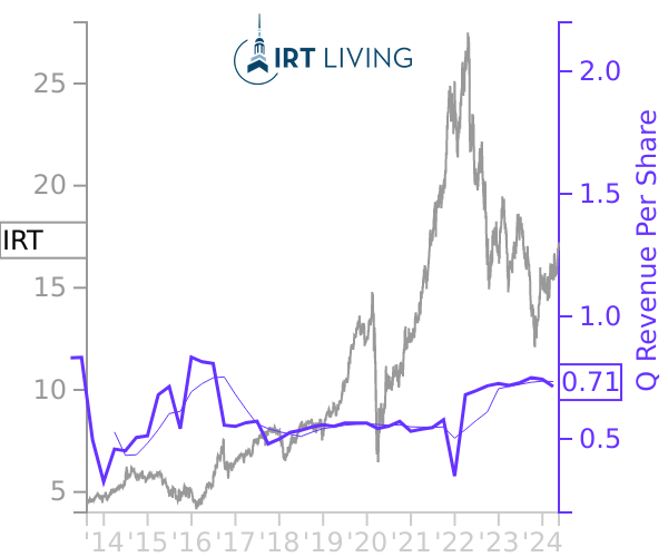 IRT stock chart compared to revenue