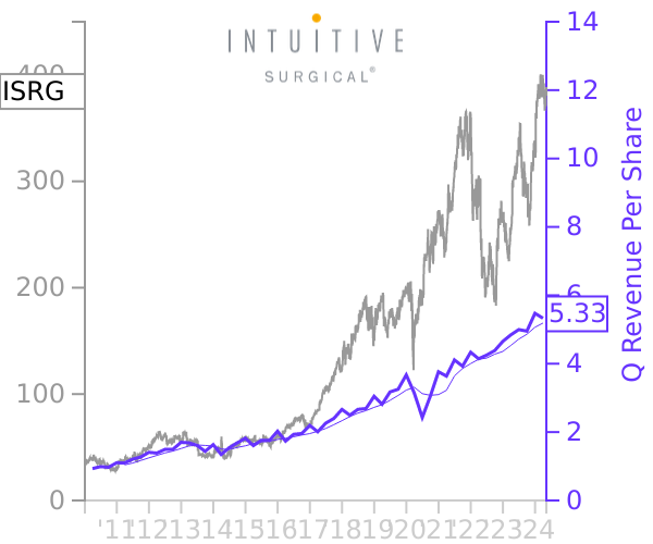 ISRG stock chart compared to revenue