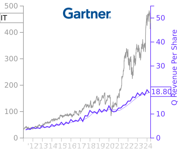 IT stock chart compared to revenue