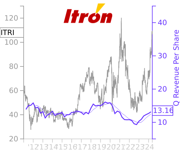 ITRI stock chart compared to revenue