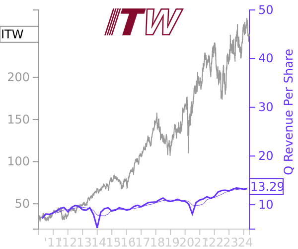 ITW stock chart compared to revenue