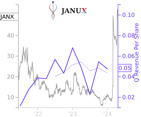 JANX stock chart compared to revenue