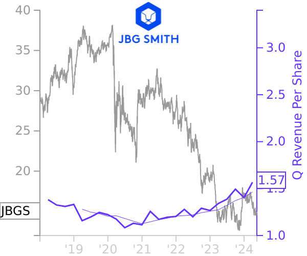 JBGS stock chart compared to revenue