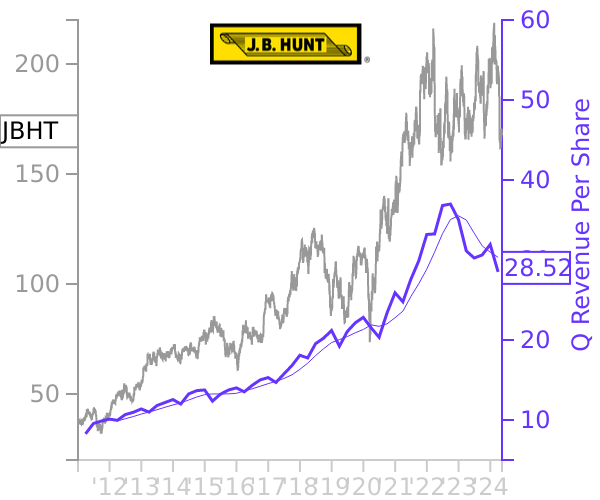 JBHT stock chart compared to revenue