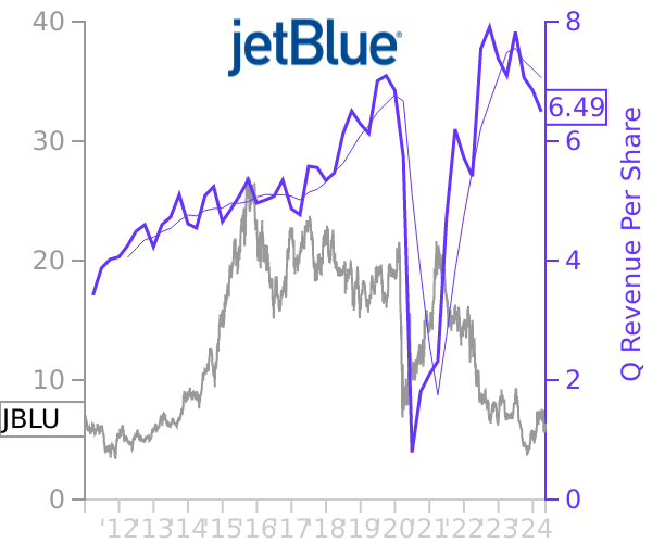 JBLU stock chart compared to revenue