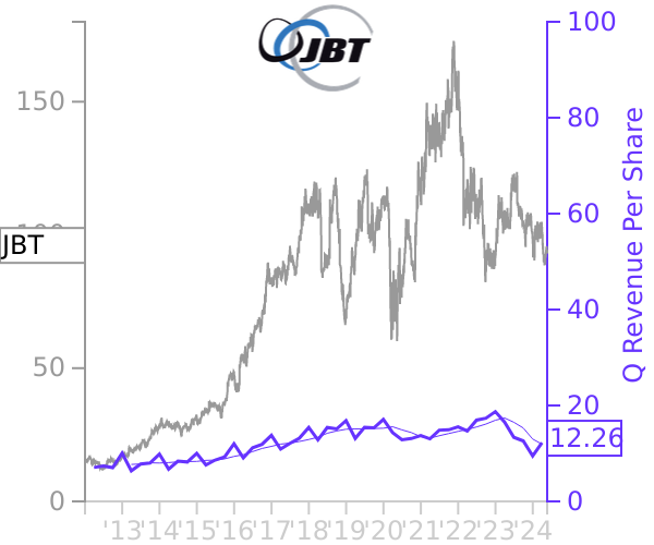 JBT stock chart compared to revenue