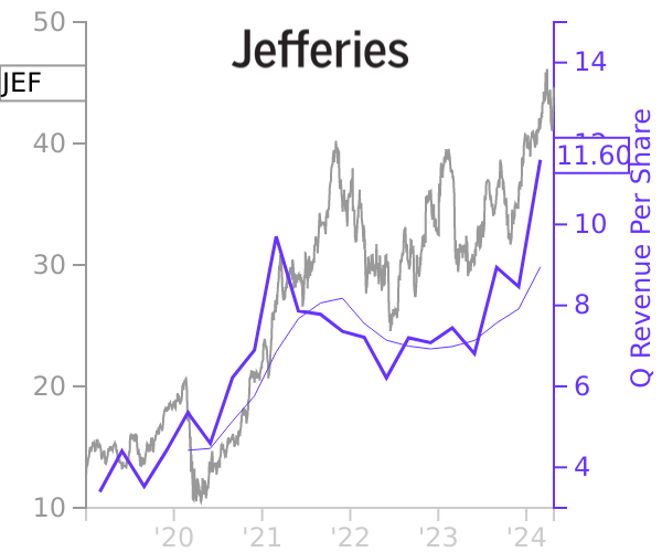 JEF stock chart compared to revenue