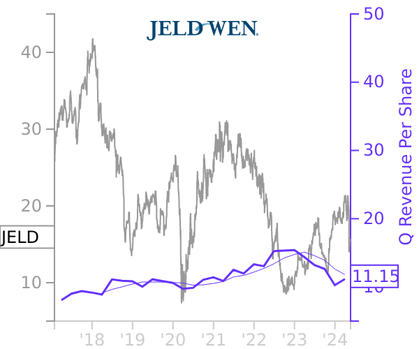 JELD stock chart compared to revenue