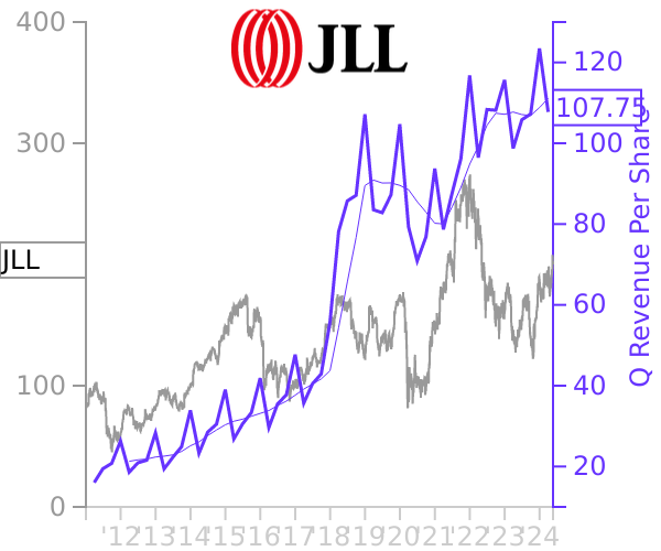 JLL stock chart compared to revenue