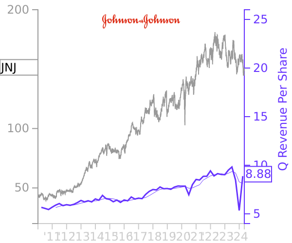 JNJ stock chart compared to revenue