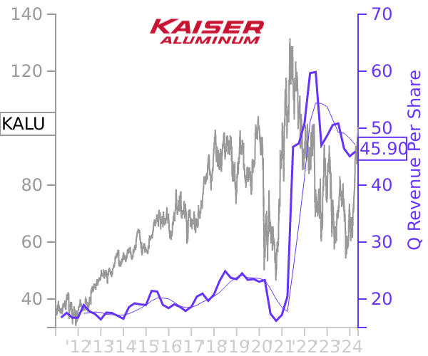 KALU stock chart compared to revenue