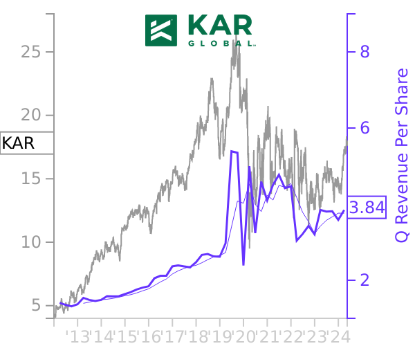 KAR stock chart compared to revenue
