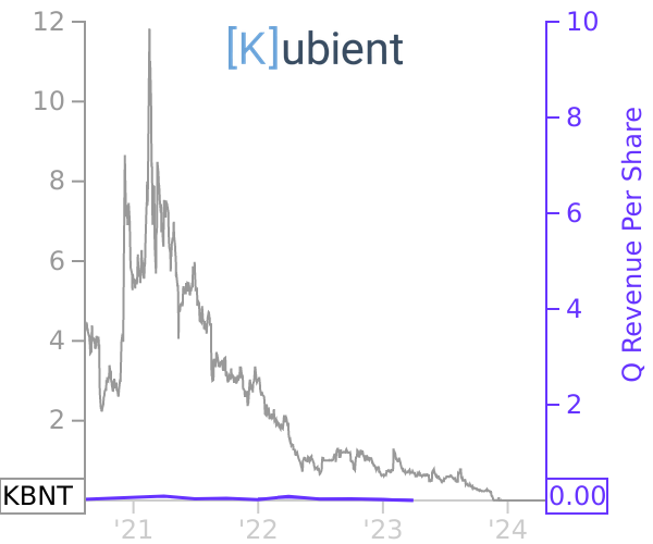 KBNT stock chart compared to revenue