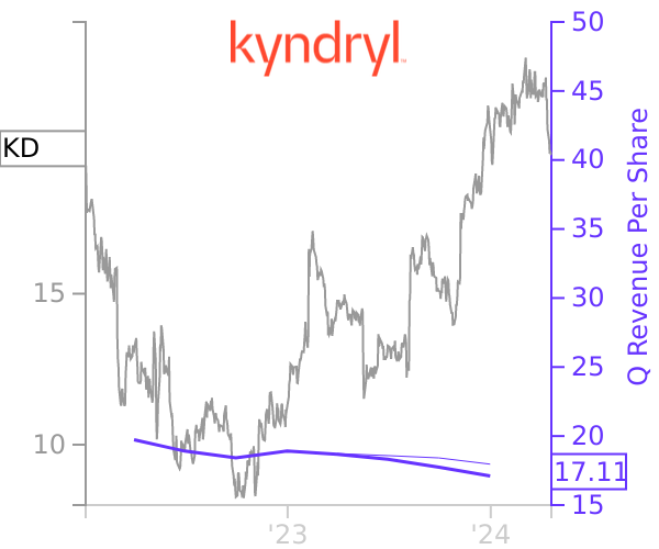 KD stock chart compared to revenue