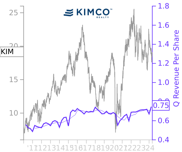 KIM stock chart compared to revenue