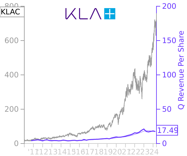 KLAC stock chart compared to revenue
