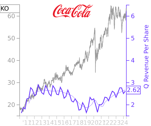 KO stock chart compared to revenue